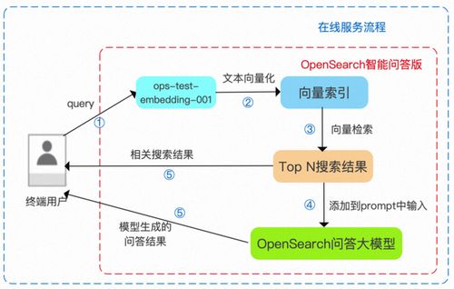 阿里云OpenSearch重磅推出LLM問(wèn)答式搜索產(chǎn)品，助力企業(yè)高效構(gòu)建對(duì)話式搜索服務(wù)與信息系統(tǒng)集成