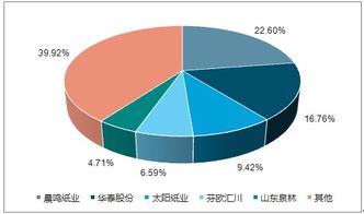 2019-2025年中國文化用紙行業(yè)全景調(diào)研及市場(chǎng)競(jìng)爭(zhēng)格局分析報(bào)告