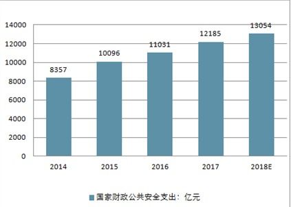 2020-2026年中國公共安全市場(chǎng)深度調(diào)查與產(chǎn)業(yè)競(jìng)爭(zhēng)格局分析報(bào)告