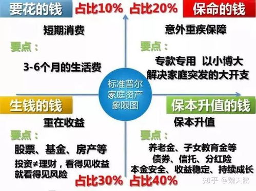2020年該如何投資理財